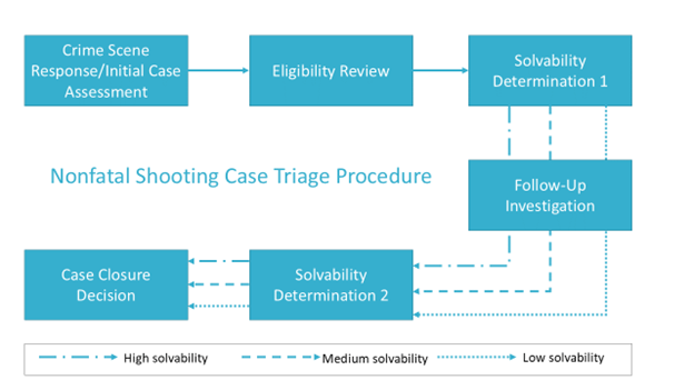 Nonfatal shooting case triage procedure diagram